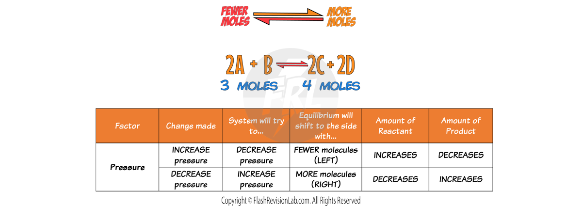 Fewer moles left